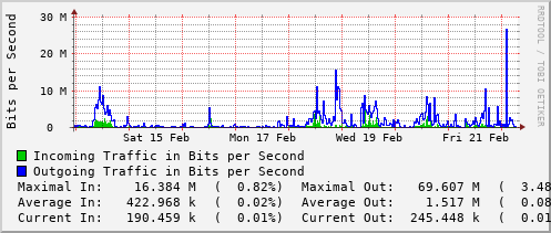 weekly-graph