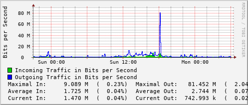 daily-graph