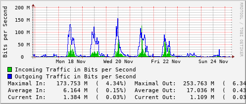 weekly-graph