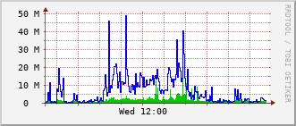 opt-rt-2017a_te1_0_1 Traffic Graph