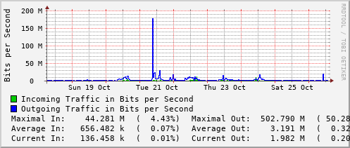 weekly-graph