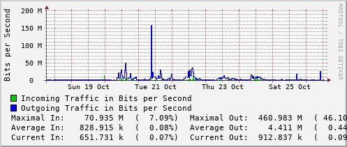 weekly-graph