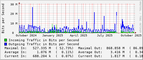 yearly-graph