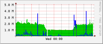 opt-rt-2017a_te1_0_12 Traffic Graph