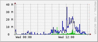 opt-rt-2017a_te1_0_13 Traffic Graph