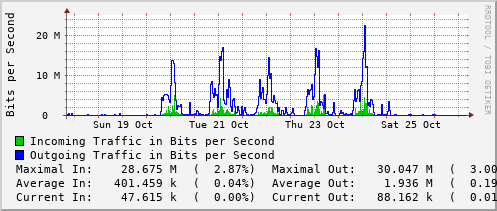 weekly-graph