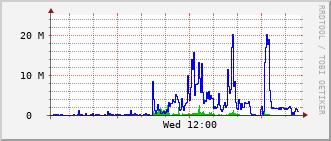 opt-rt-2017a_te1_0_2 Traffic Graph