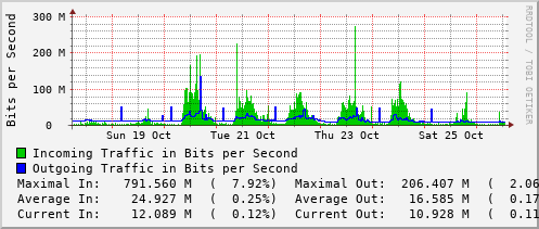 weekly-graph