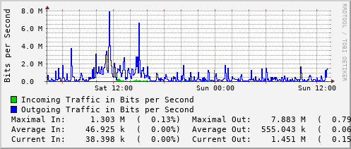 daily-graph