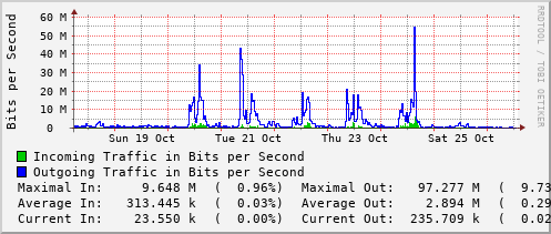 weekly-graph