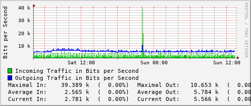 daily-graph
