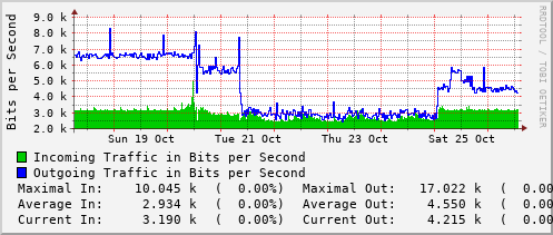weekly-graph