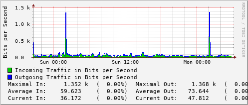 daily-graph