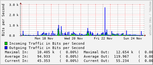 weekly-graph