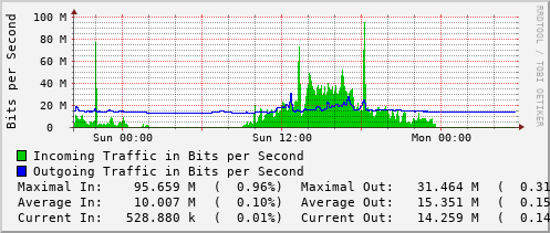 daily-graph