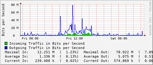 daily-graph