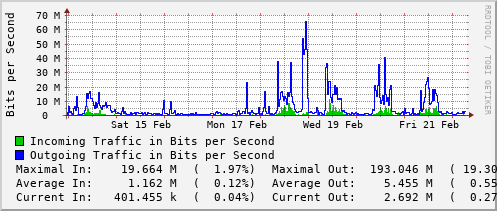 weekly-graph