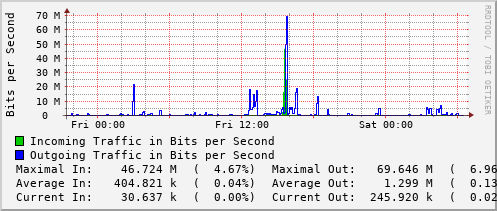 daily-graph