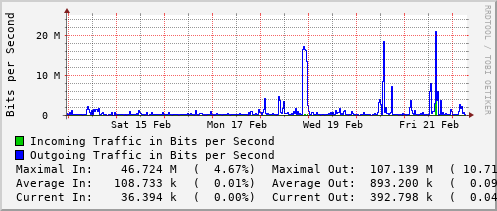 weekly-graph