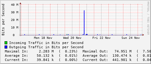 weekly-graph