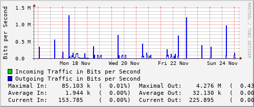 weekly-graph