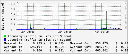 daily-graph