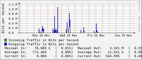 weekly-graph