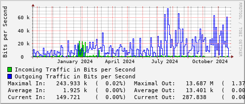 yearly-graph