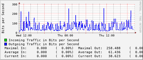 daily-graph