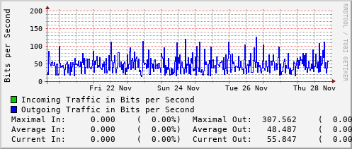 weekly-graph