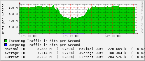 daily-graph