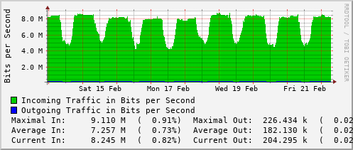 weekly-graph