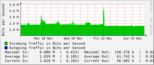 weekly-graph