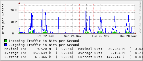 weekly-graph