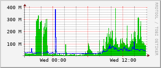 pas-rt-1099a_po10 Traffic Graph