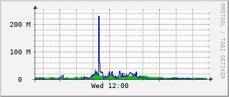 pas-rt-1099a_po21 Traffic Graph