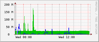 pas-rt-1099a_po22 Traffic Graph