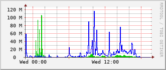 pas-rt-1099a_po25 Traffic Graph