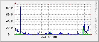 pas-rt-1099a_po26 Traffic Graph