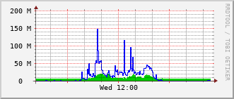 pas-rt-1099a_te1_0_1 Traffic Graph
