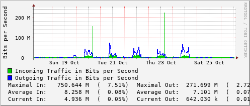 weekly-graph
