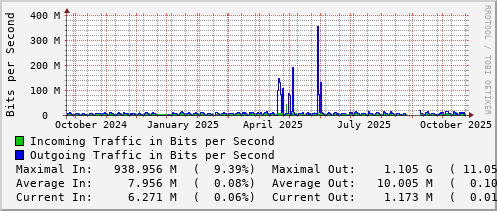 yearly-graph
