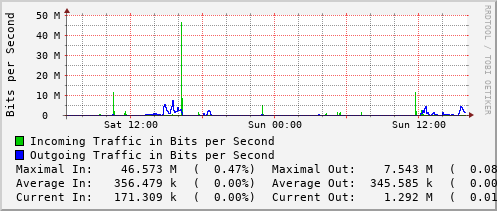 daily-graph