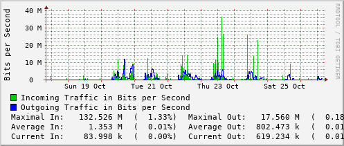 weekly-graph