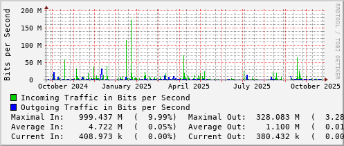 yearly-graph