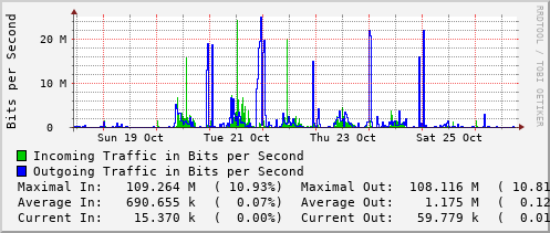 weekly-graph