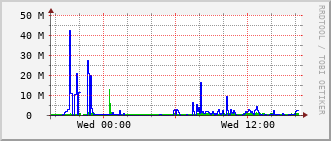 pas-rt-1099a_te1_0_12 Traffic Graph