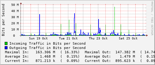 weekly-graph