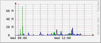 pas-rt-1099a_te1_0_13 Traffic Graph