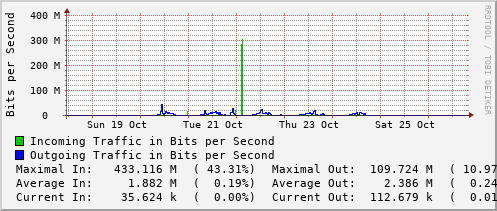 weekly-graph